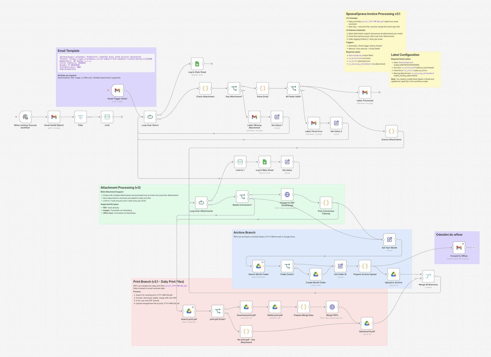 Workflow zpracování faktur